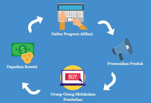 Apa Itu Affiliate Marketing Dan Bagaimana Cara Bergabung